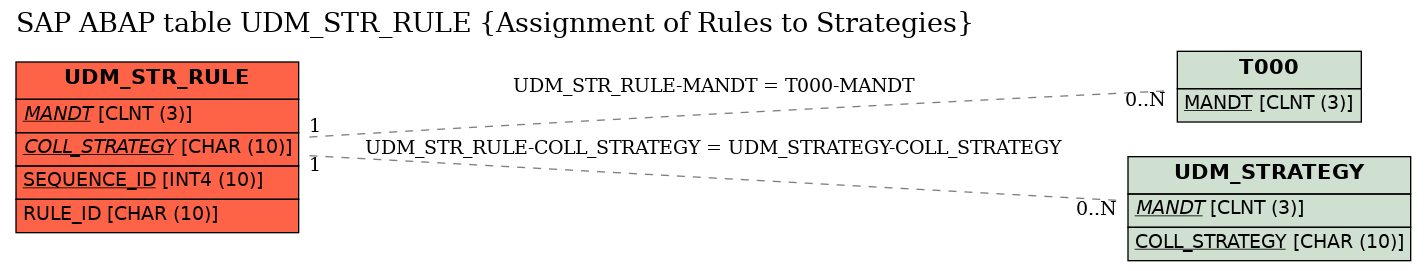 E-R Diagram for table UDM_STR_RULE (Assignment of Rules to Strategies)