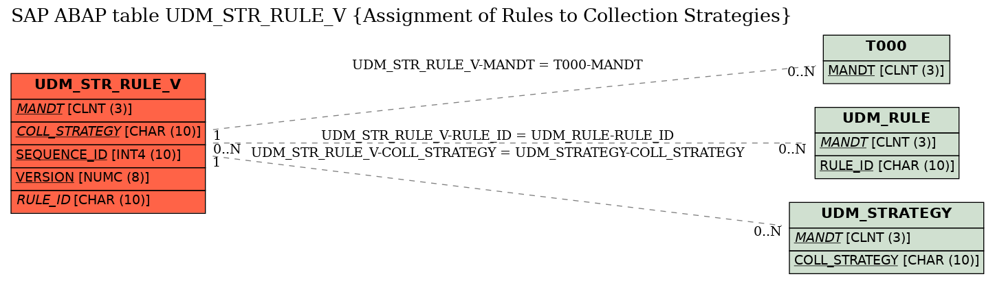 E-R Diagram for table UDM_STR_RULE_V (Assignment of Rules to Collection Strategies)