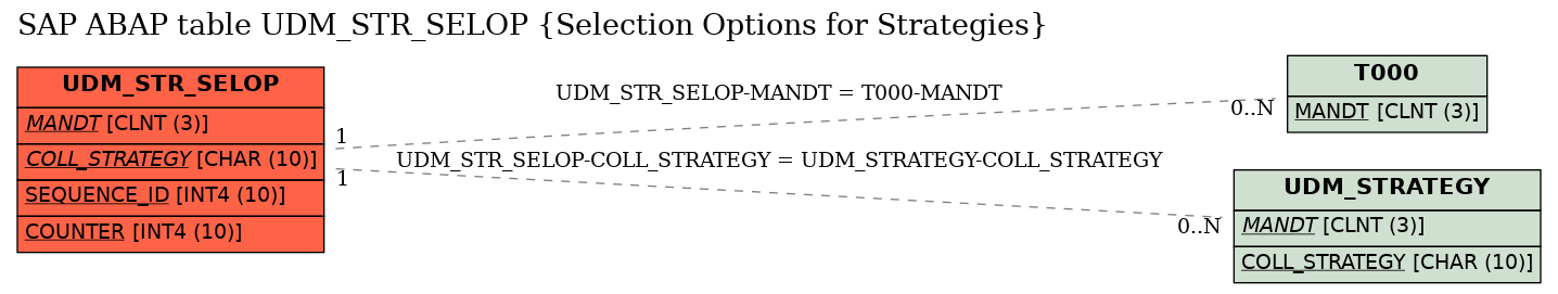 E-R Diagram for table UDM_STR_SELOP (Selection Options for Strategies)