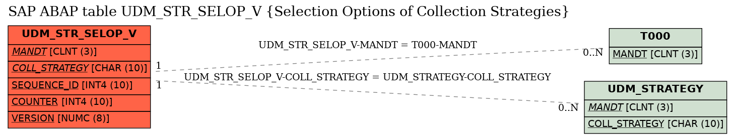 E-R Diagram for table UDM_STR_SELOP_V (Selection Options of Collection Strategies)