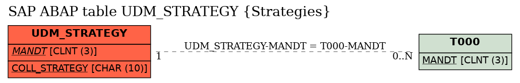 E-R Diagram for table UDM_STRATEGY (Strategies)