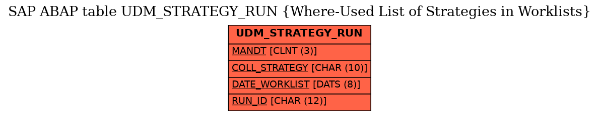 E-R Diagram for table UDM_STRATEGY_RUN (Where-Used List of Strategies in Worklists)