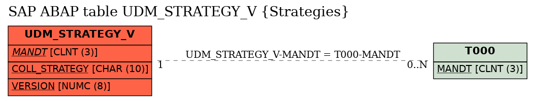 E-R Diagram for table UDM_STRATEGY_V (Strategies)
