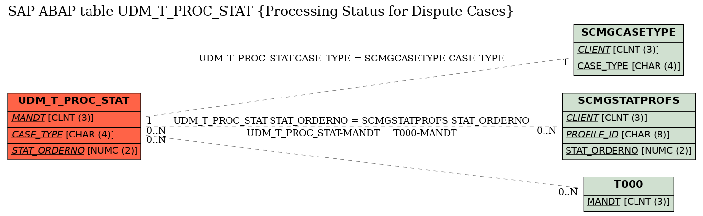 E-R Diagram for table UDM_T_PROC_STAT (Processing Status for Dispute Cases)