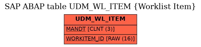 E-R Diagram for table UDM_WL_ITEM (Worklist Item)