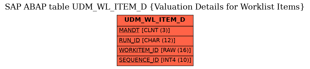 E-R Diagram for table UDM_WL_ITEM_D (Valuation Details for Worklist Items)