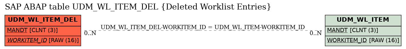 E-R Diagram for table UDM_WL_ITEM_DEL (Deleted Worklist Entries)