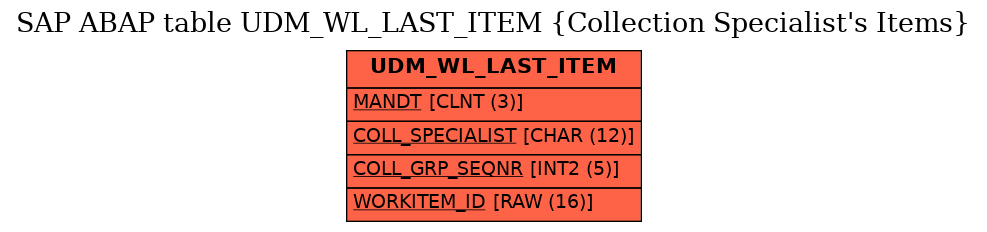 E-R Diagram for table UDM_WL_LAST_ITEM (Collection Specialist's Items)