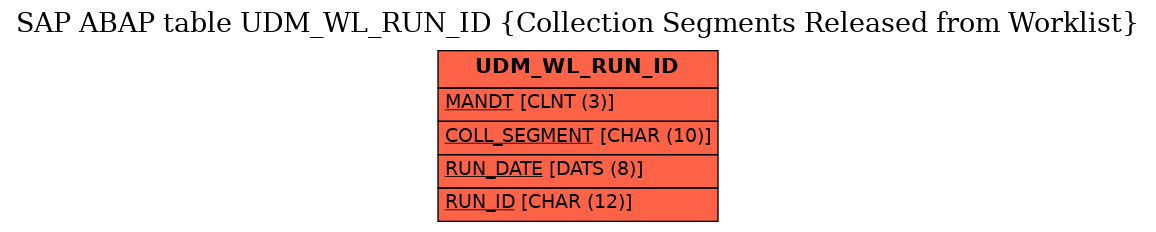 E-R Diagram for table UDM_WL_RUN_ID (Collection Segments Released from Worklist)