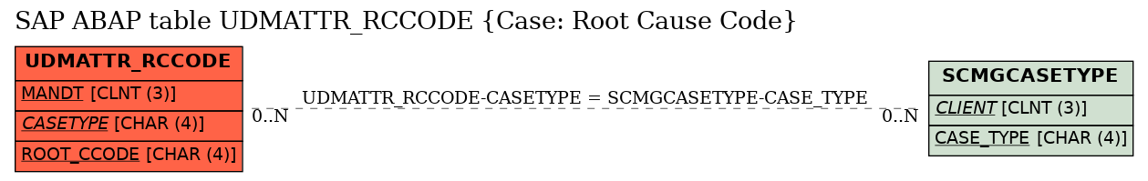 E-R Diagram for table UDMATTR_RCCODE (Case: Root Cause Code)