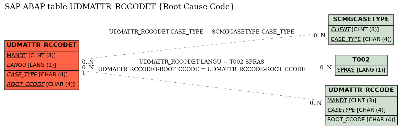 E-R Diagram for table UDMATTR_RCCODET (Root Cause Code)