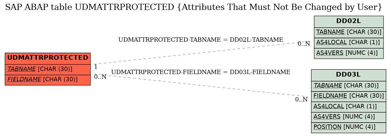 E-R Diagram for table UDMATTRPROTECTED (Attributes That Must Not Be Changed by User)