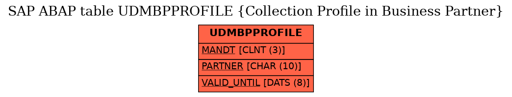 E-R Diagram for table UDMBPPROFILE (Collection Profile in Business Partner)