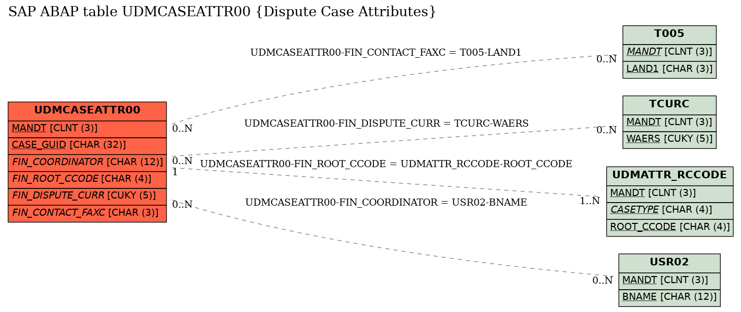 E-R Diagram for table UDMCASEATTR00 (Dispute Case Attributes)