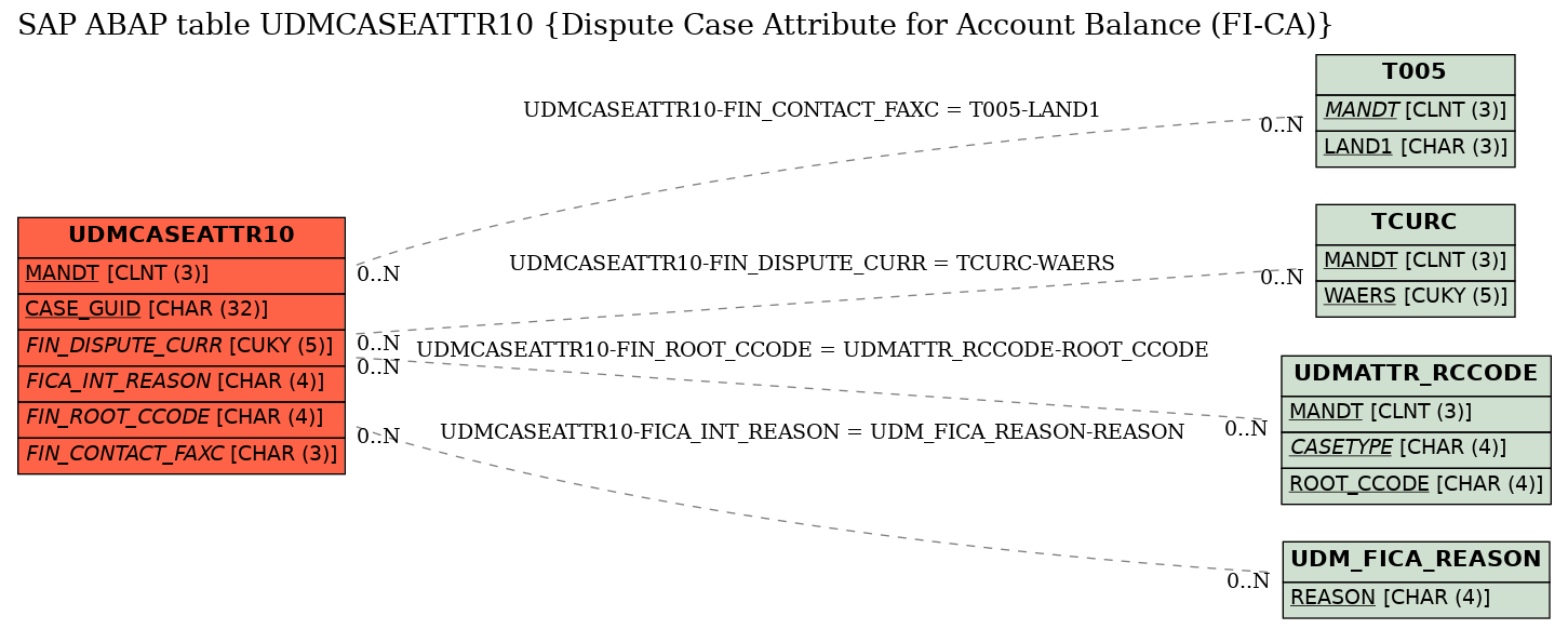 E-R Diagram for table UDMCASEATTR10 (Dispute Case Attribute for Account Balance (FI-CA))