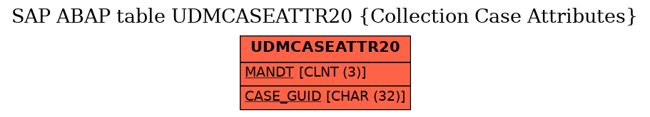 E-R Diagram for table UDMCASEATTR20 (Collection Case Attributes)