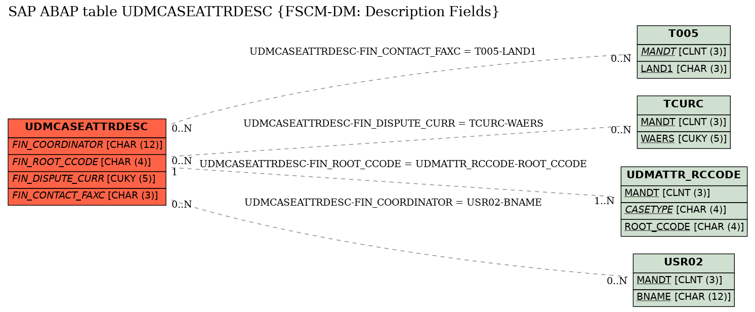 E-R Diagram for table UDMCASEATTRDESC (FSCM-DM: Description Fields)