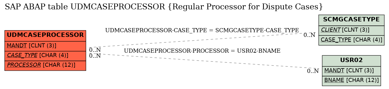 E-R Diagram for table UDMCASEPROCESSOR (Regular Processor for Dispute Cases)