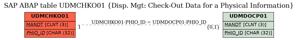 E-R Diagram for table UDMCHKO01 (Disp. Mgt: Check-Out Data for a Physical Information)