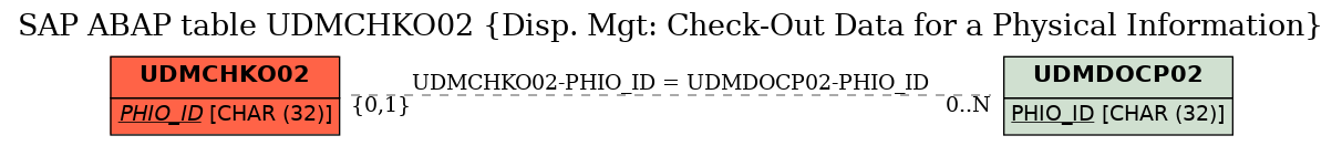 E-R Diagram for table UDMCHKO02 (Disp. Mgt: Check-Out Data for a Physical Information)