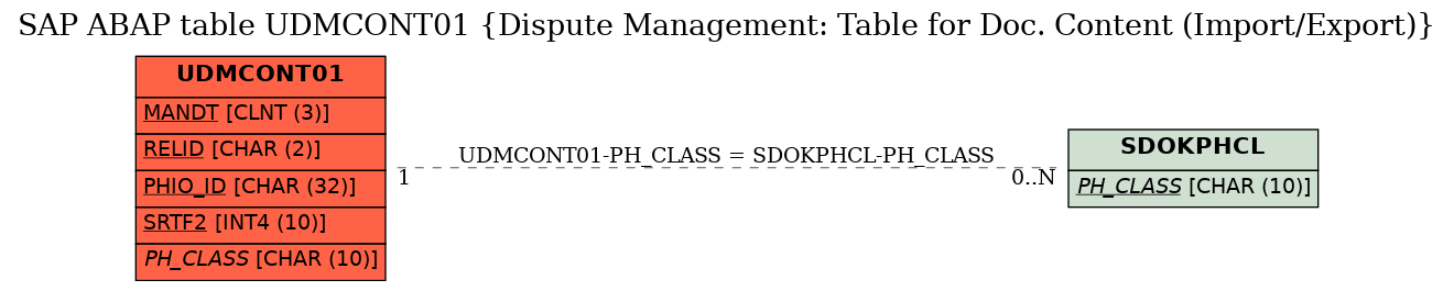 E-R Diagram for table UDMCONT01 (Dispute Management: Table for Doc. Content (Import/Export))