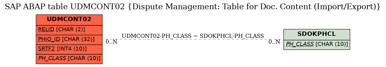 E-R Diagram for table UDMCONT02 (Dispute Management: Table for Doc. Content (Import/Export))