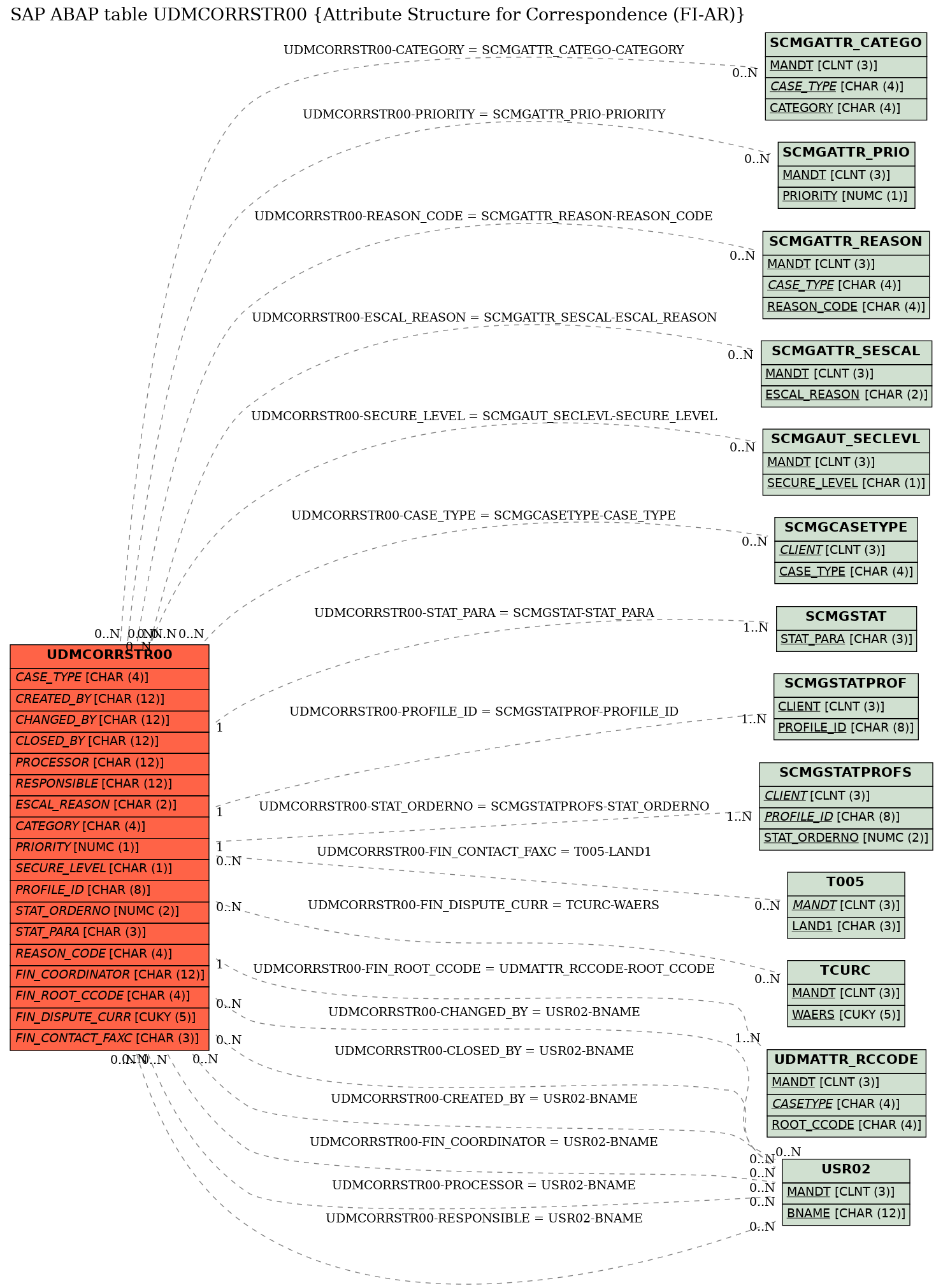 E-R Diagram for table UDMCORRSTR00 (Attribute Structure for Correspondence (FI-AR))