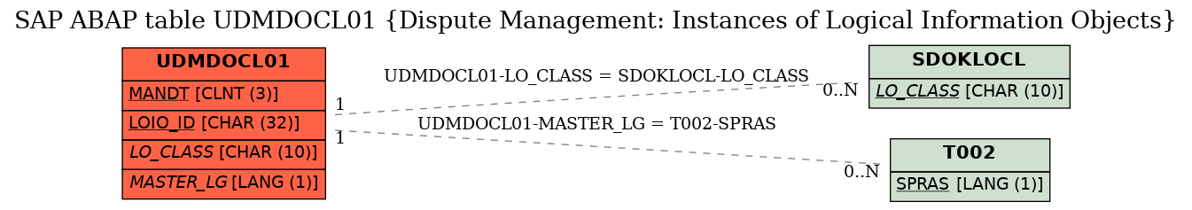 E-R Diagram for table UDMDOCL01 (Dispute Management: Instances of Logical Information Objects)
