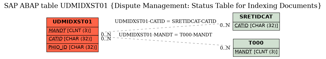 E-R Diagram for table UDMIDXST01 (Dispute Management: Status Table for Indexing Documents)