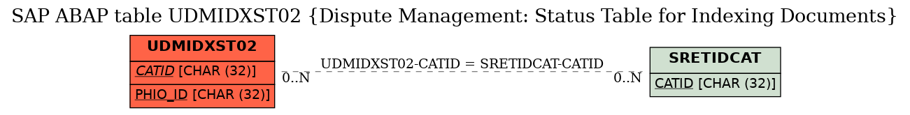 E-R Diagram for table UDMIDXST02 (Dispute Management: Status Table for Indexing Documents)