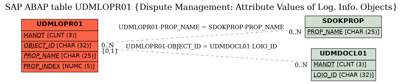 E-R Diagram for table UDMLOPR01 (Dispute Management: Attribute Values of Log. Info. Objects)