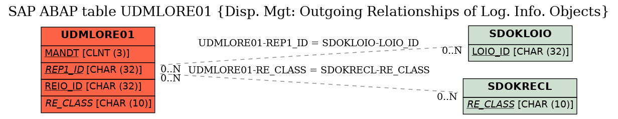 E-R Diagram for table UDMLORE01 (Disp. Mgt: Outgoing Relationships of Log. Info. Objects)