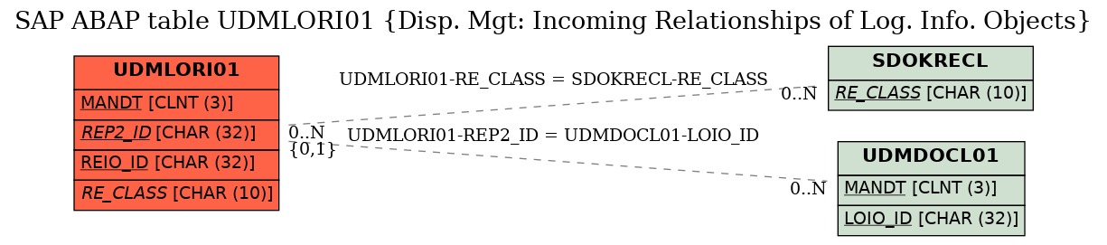 E-R Diagram for table UDMLORI01 (Disp. Mgt: Incoming Relationships of Log. Info. Objects)