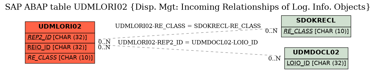 E-R Diagram for table UDMLORI02 (Disp. Mgt: Incoming Relationships of Log. Info. Objects)