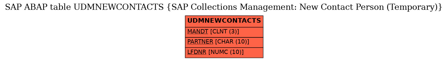 E-R Diagram for table UDMNEWCONTACTS (SAP Collections Management: New Contact Person (Temporary))