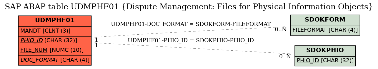 E-R Diagram for table UDMPHF01 (Dispute Management: Files for Physical Information Objects)