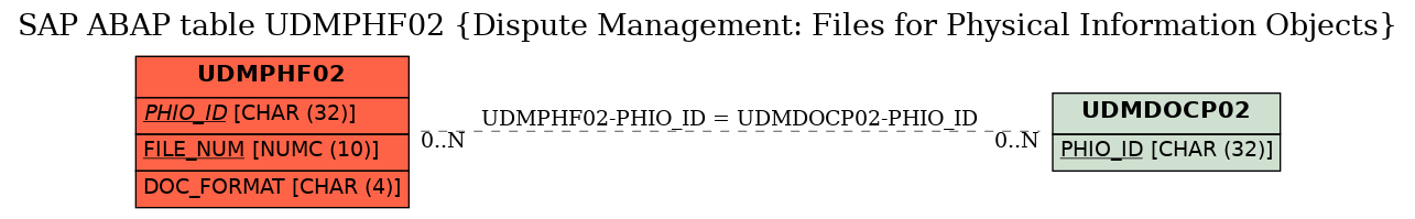 E-R Diagram for table UDMPHF02 (Dispute Management: Files for Physical Information Objects)