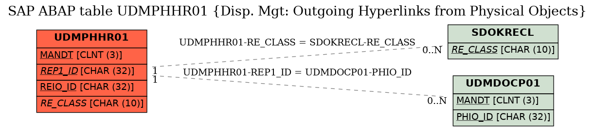 E-R Diagram for table UDMPHHR01 (Disp. Mgt: Outgoing Hyperlinks from Physical Objects)