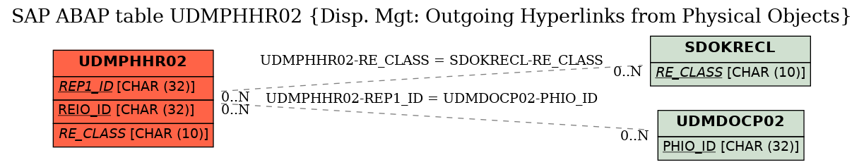 E-R Diagram for table UDMPHHR02 (Disp. Mgt: Outgoing Hyperlinks from Physical Objects)