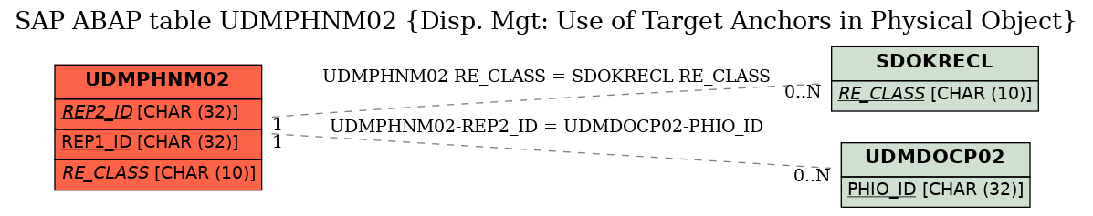 E-R Diagram for table UDMPHNM02 (Disp. Mgt: Use of Target Anchors in Physical Object)