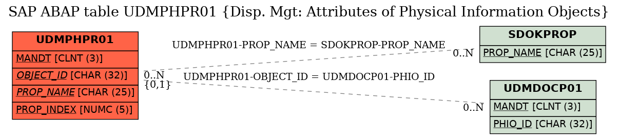 E-R Diagram for table UDMPHPR01 (Disp. Mgt: Attributes of Physical Information Objects)