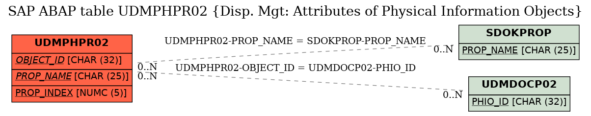 E-R Diagram for table UDMPHPR02 (Disp. Mgt: Attributes of Physical Information Objects)