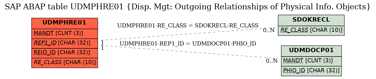 E-R Diagram for table UDMPHRE01 (Disp. Mgt: Outgoing Relationships of Physical Info. Objects)