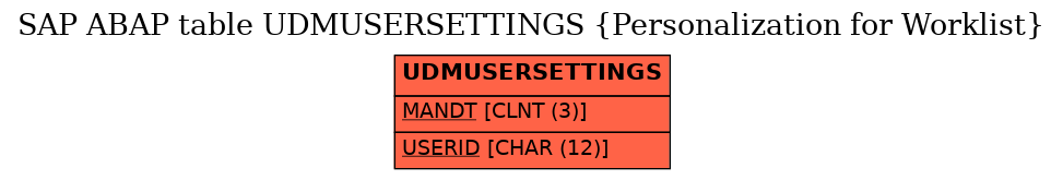 E-R Diagram for table UDMUSERSETTINGS (Personalization for Worklist)