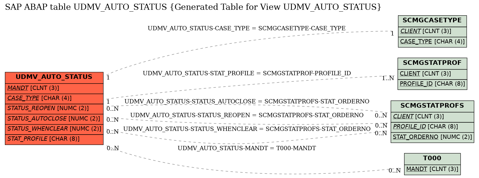 E-R Diagram for table UDMV_AUTO_STATUS (Generated Table for View UDMV_AUTO_STATUS)