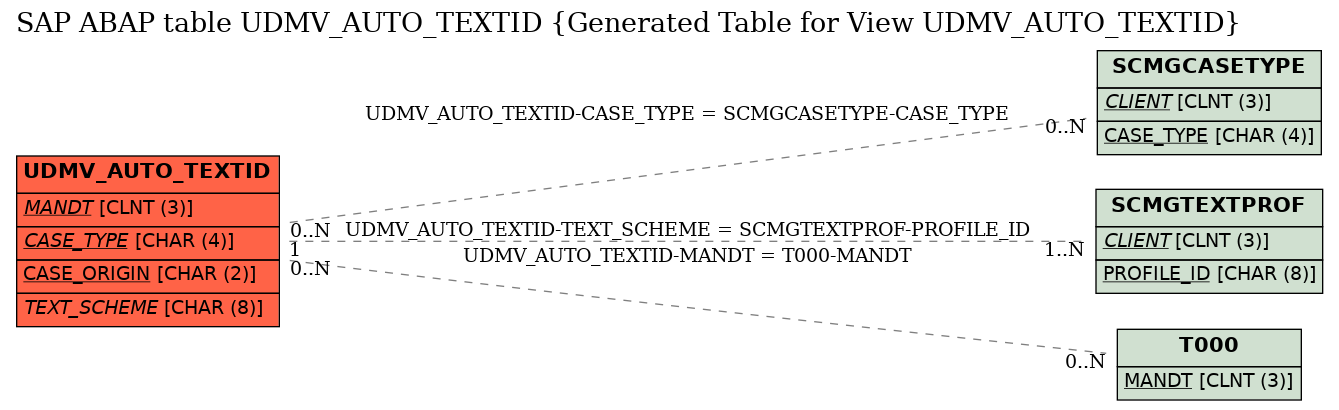E-R Diagram for table UDMV_AUTO_TEXTID (Generated Table for View UDMV_AUTO_TEXTID)