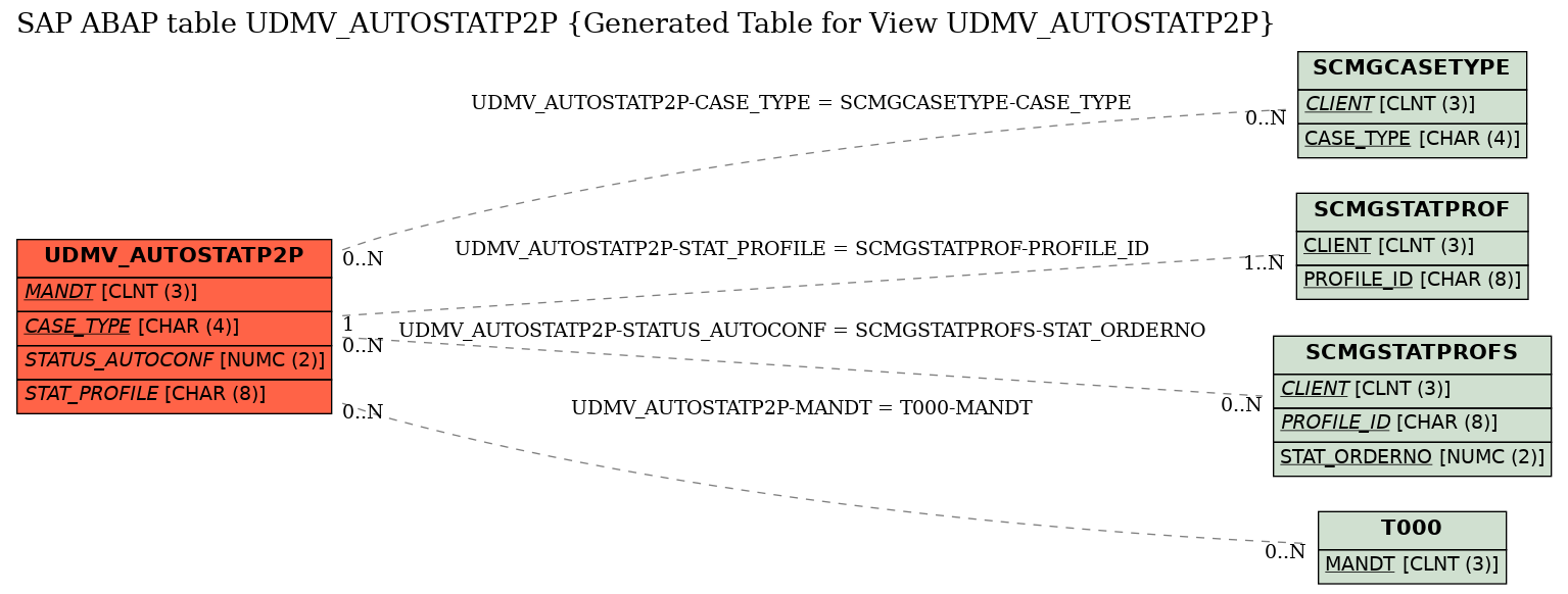 E-R Diagram for table UDMV_AUTOSTATP2P (Generated Table for View UDMV_AUTOSTATP2P)