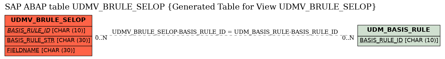 E-R Diagram for table UDMV_BRULE_SELOP (Generated Table for View UDMV_BRULE_SELOP)