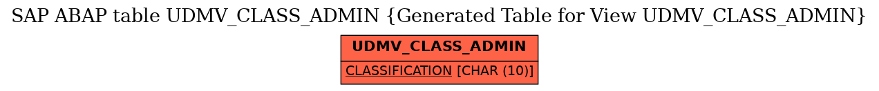 E-R Diagram for table UDMV_CLASS_ADMIN (Generated Table for View UDMV_CLASS_ADMIN)