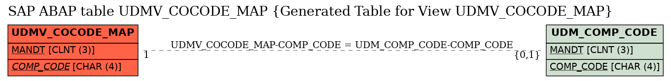 E-R Diagram for table UDMV_COCODE_MAP (Generated Table for View UDMV_COCODE_MAP)